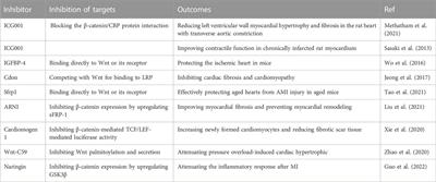 The role of β-catenin in cardiac diseases